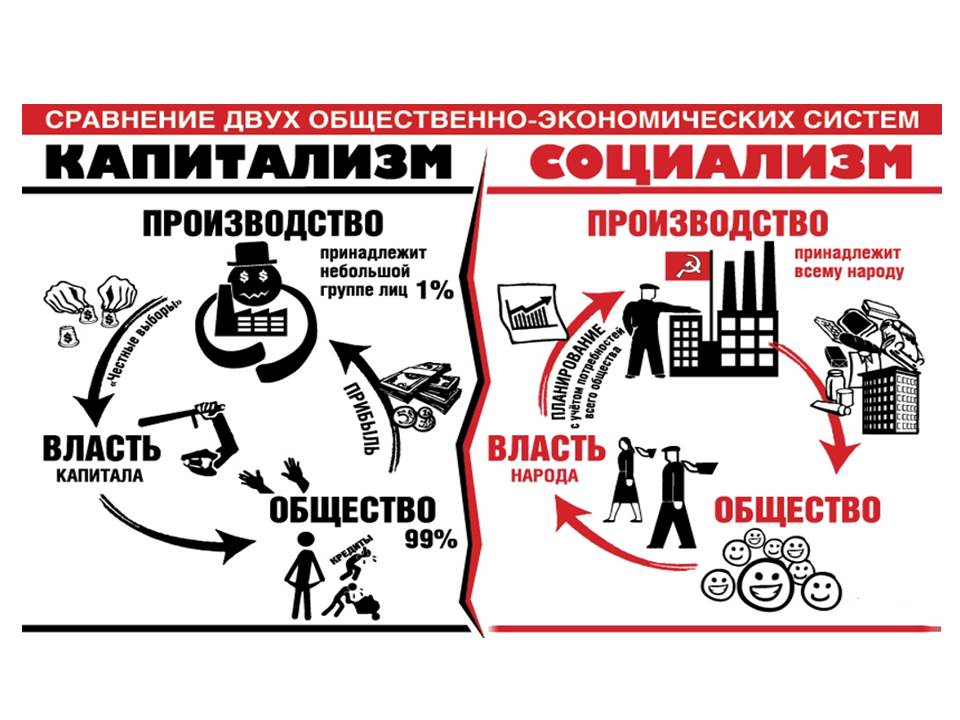 Революция и современность