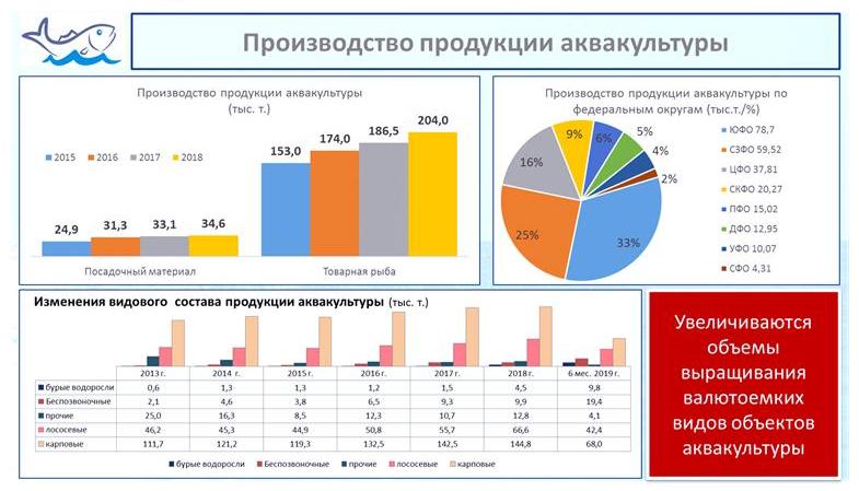 Выступление В.И. Кашина на научно-практической конференции по развитию рыбохозяйственного комплекса России