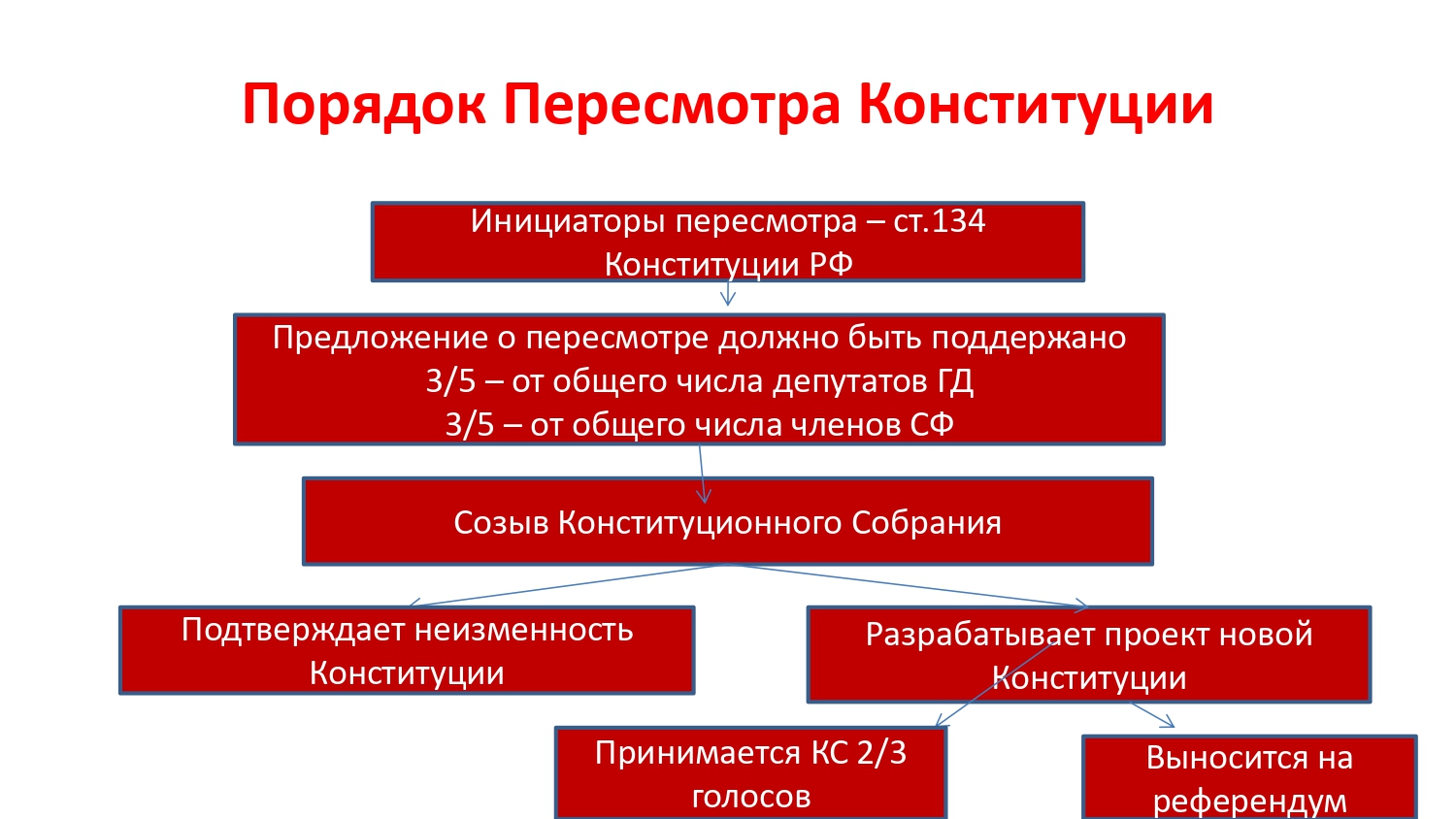 Коммунисты Королёва обсудили предложения КПРФ по изменению Конституции