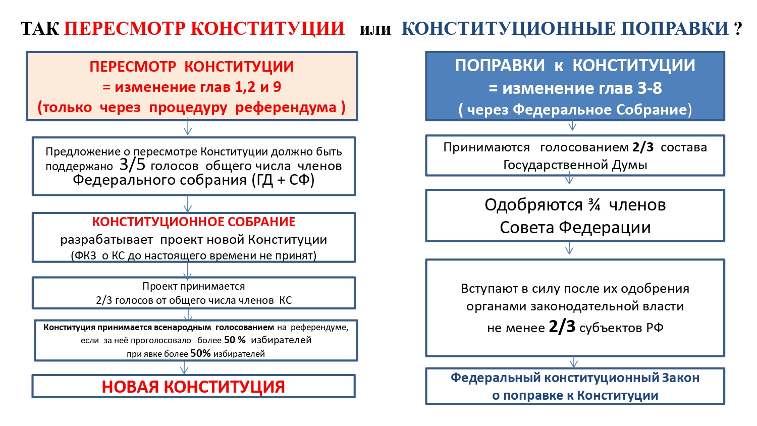 Коммунисты Королёва обсудили предложения КПРФ по изменению Конституции