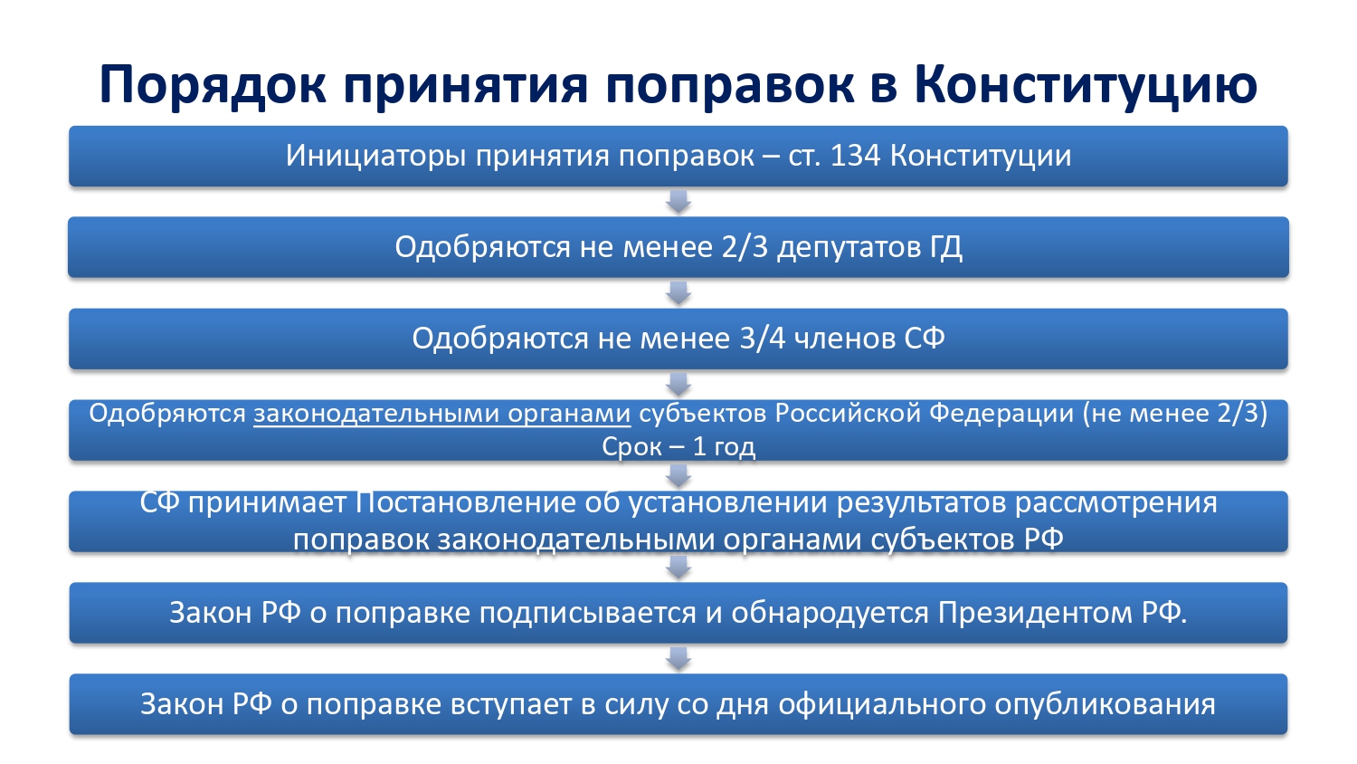 Коммунисты Королёва обсудили предложения КПРФ по изменению Конституции