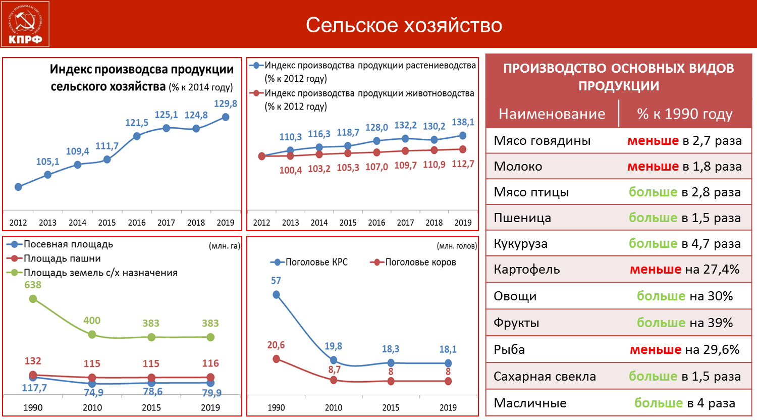 КПРФ совместно с Минсельхозом России провели Всероссийский семинар по изучению опыта работы народных предприятий