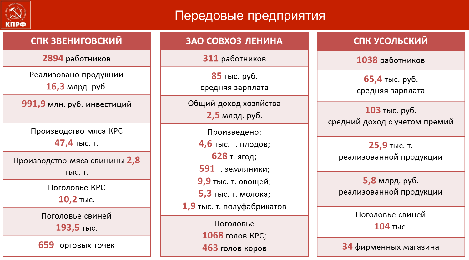 КПРФ совместно с Минсельхозом России провели Всероссийский семинар по изучению опыта работы народных предприятий