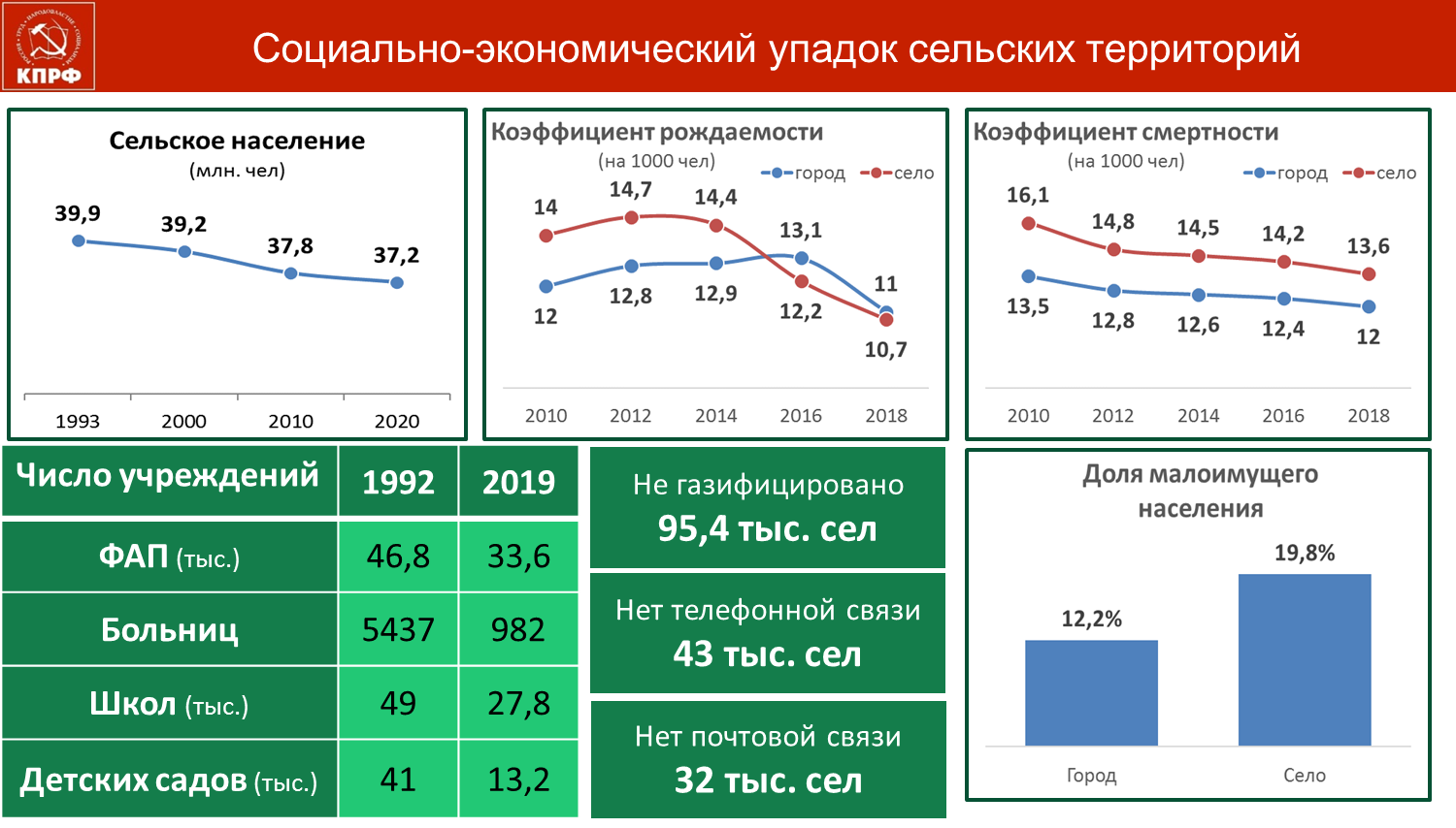 КПРФ совместно с Минсельхозом России провели Всероссийский семинар по изучению опыта работы народных предприятий