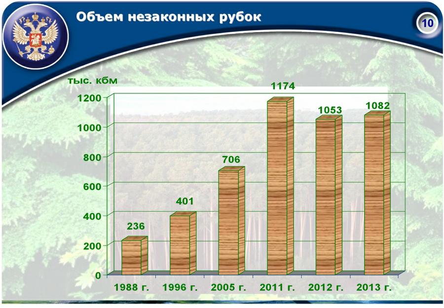 «Совершенствование лесного законодательства как ключевой фактор преодоления проблем лесного комплекса России»
