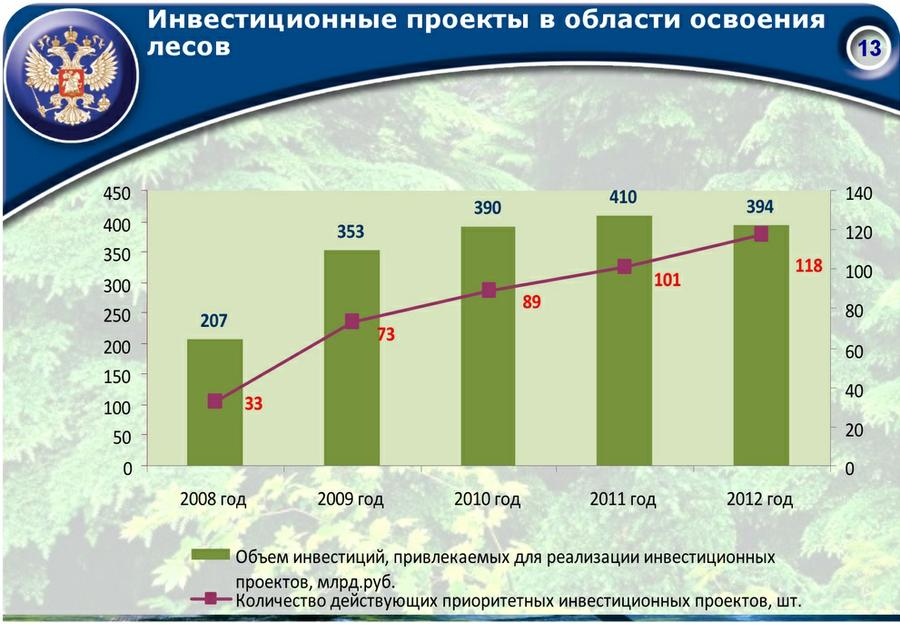 «Совершенствование лесного законодательства как ключевой фактор преодоления проблем лесного комплекса России»
