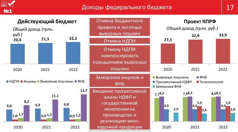Цель программы КПРФ – улучшить качество жизни наших граждан