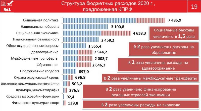 Цель программы КПРФ – улучшить качество жизни наших граждан