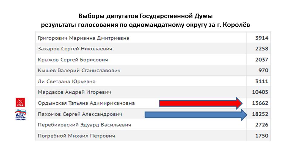 По итогам прошедших выборов на большей части избирательных участков в Юбилейном победила КПРФ!