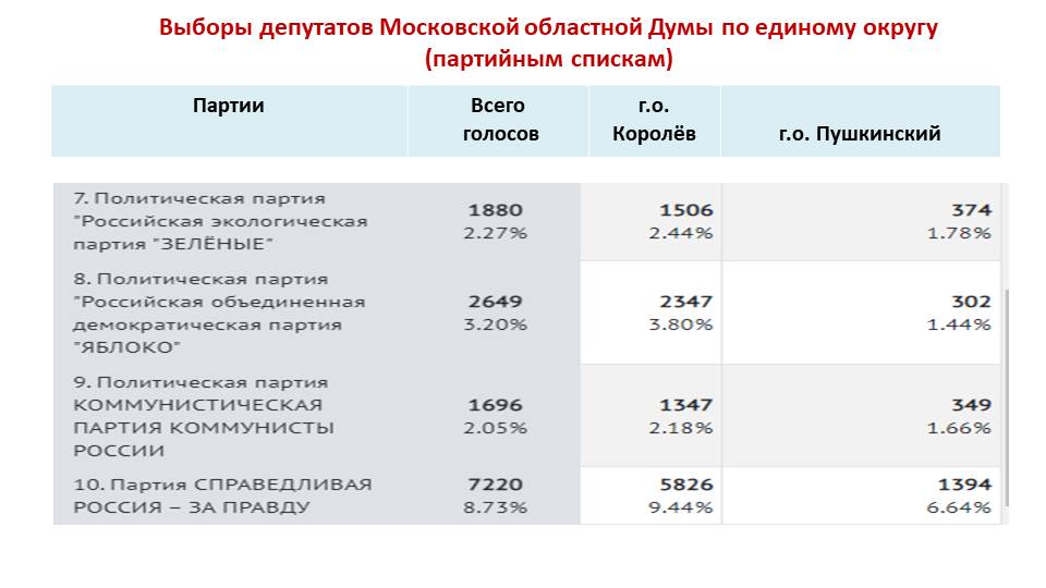 По итогам прошедших выборов на большей части избирательных участков в Юбилейном победила КПРФ!