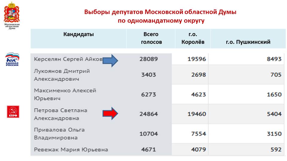 По итогам прошедших выборов на большей части избирательных участков в Юбилейном победила КПРФ!