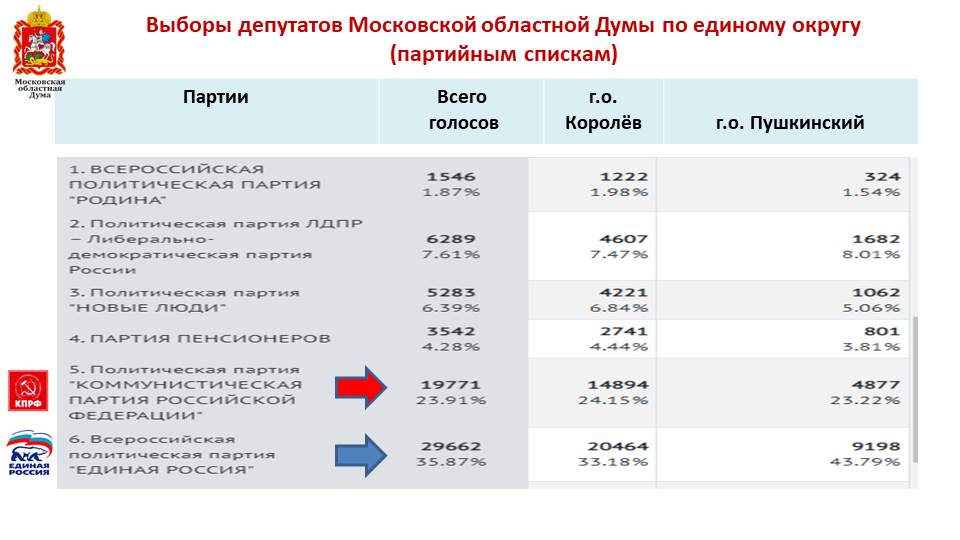 По итогам прошедших выборов на большей части избирательных участков в Юбилейном победила КПРФ!