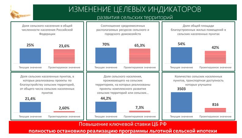 Доклад В.И. Кашина на Парламентских слушаниях на тему «О ходе реализации Государственной программы «Комплексное развитие сельских территорий»