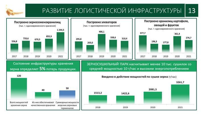 В.И. Кашин принял участие в заседании Рабочей группы Госсовета по сельскому хозяйству