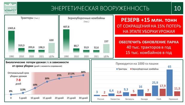В.И. Кашин на Всероссийском агрономическом совещании на тему «О предварительных итогах работы отрасли растениеводства за 2022 год и задачах на 2023 год»