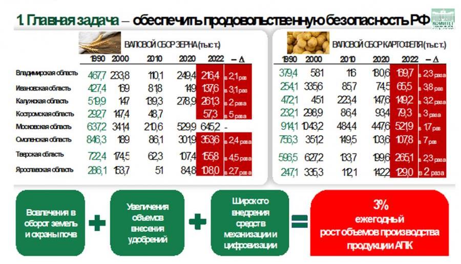 Доклад В.И. Кашина на оперативном совещании по подготовке и проведению весенних полевых работ в субъектах Центрального федерального округа