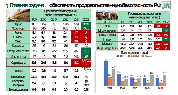 Доклад В.И. Кашина на Общем собрании членов РАН Отделения сельскохозяйственных наук РАН 22 мая 2023 года