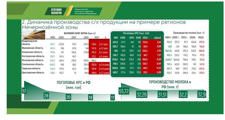 Доклад заместителя Председателя ЦК КПРФ, Председателя Комитета Государственной Думы по аграрным вопросам, академика РАН В.И.Кашина на итоговом заседании Коллегии Минсельхоза России