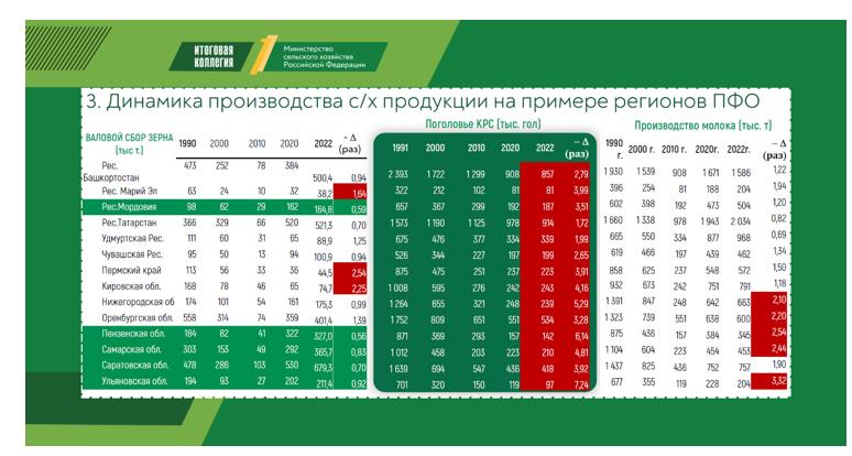 Доклад заместителя Председателя ЦК КПРФ, Председателя Комитета Государственной Думы по аграрным вопросам, академика РАН В.И.Кашина на итоговом заседании Коллегии Минсельхоза России