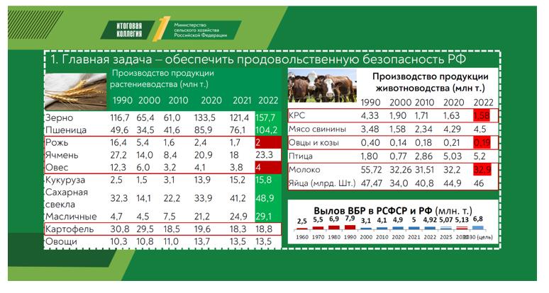 Доклад заместителя Председателя ЦК КПРФ, Председателя Комитета Государственной Думы по аграрным вопросам, академика РАН В.И.Кашина на итоговом заседании Коллегии Минсельхоза России