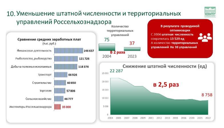 Доклад Заместителя Председателя ЦК КПРФ, Председателя Комитета Государственной Думы по аграрным вопросам, академика РАН В.И.Кашина на тему: «О национальном докладе о карантинном фитосанитарном состоянии территории Российской Федерации в 2022 году»