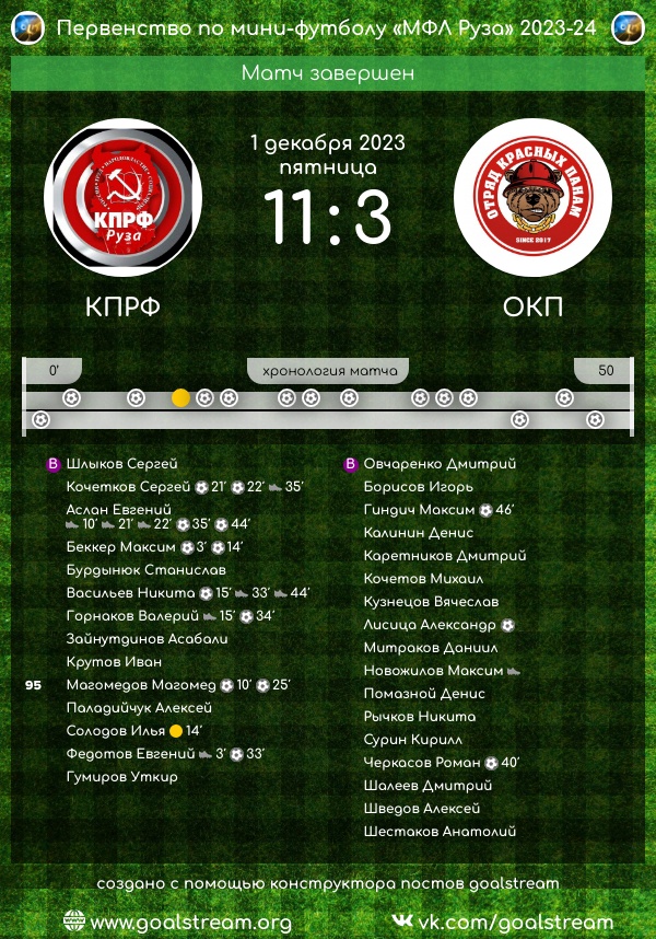 Первенство по мини футболу. 10 игр из них 9 побед