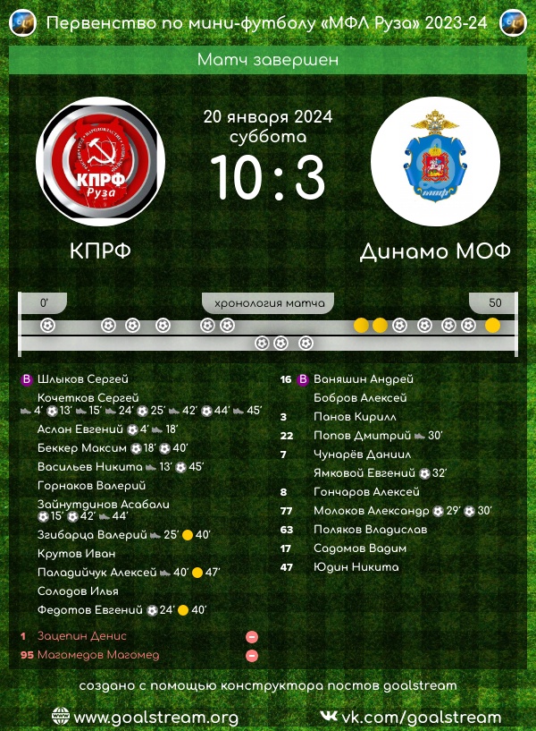 Первенство по мини футболу. 10 игр из них 9 побед