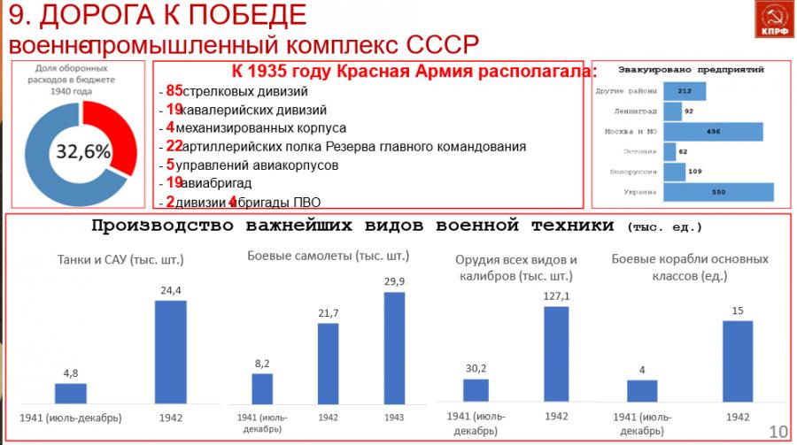КПРФ на пути к 80-летию Великой Победы