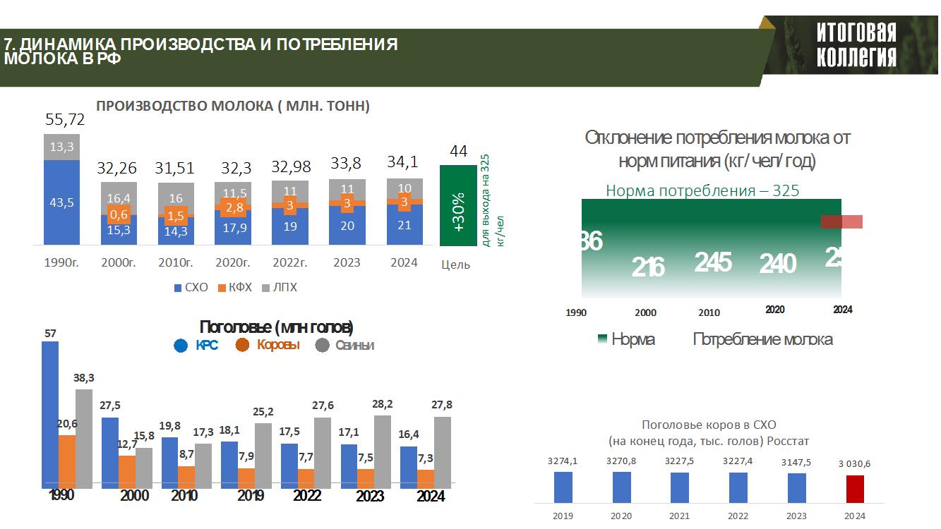 Доклад Владимира Кашина на итоговом заседании Коллегии Минсельхоза России