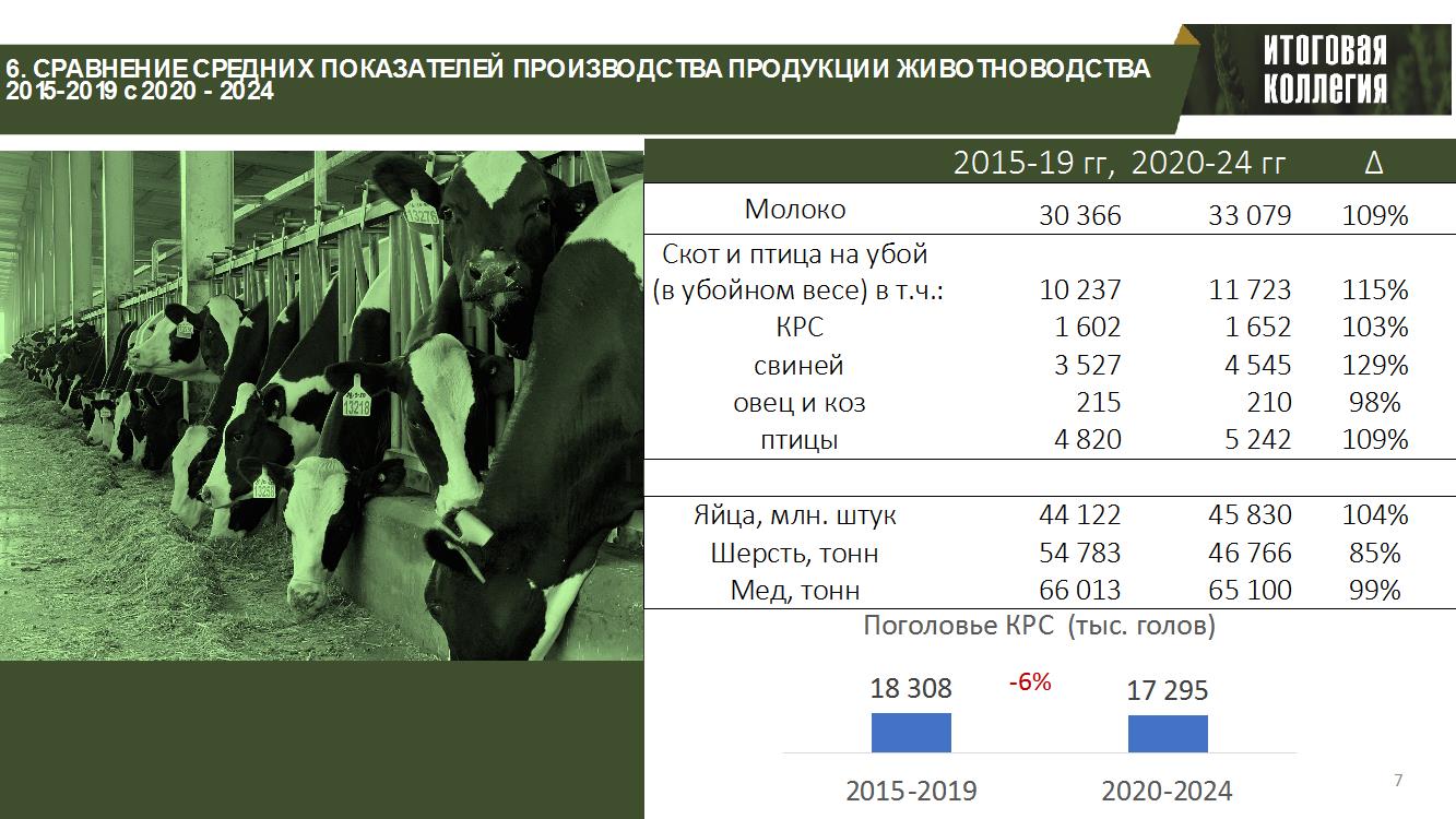 Доклад Владимира Кашина на итоговом заседании Коллегии Минсельхоза России
