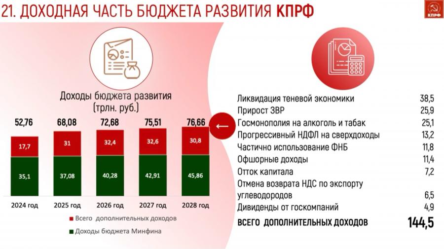 Доклад В.И. Кашина на II (ноябрьском) Пленуме ЦК КПРФ: Основные положения социально-экономической программы КПРФ