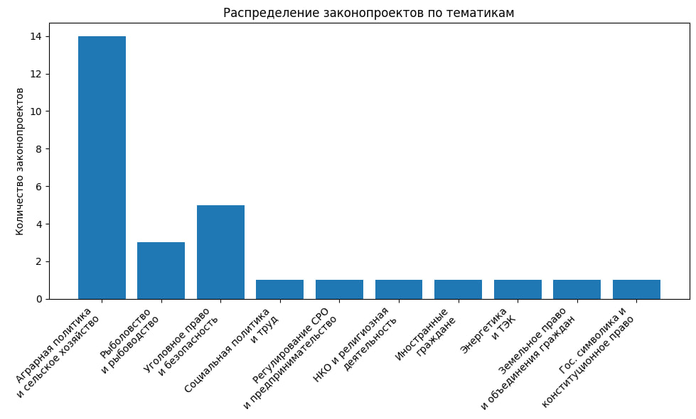 Отчет о работе депутата Государственной Думы Федерального Собрания Российской Федерации восьмого созыва, члена Комитета Государственной Думы по аграрным вопросам Н.И. Васильева за 2025 год