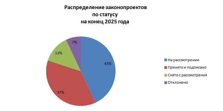 Отчет о работе депутата Государственной Думы Федерального Собрания Российской Федерации восьмого созыва, члена Комитета Государственной Думы по аграрным вопросам Н.И. Васильева за 2025 год