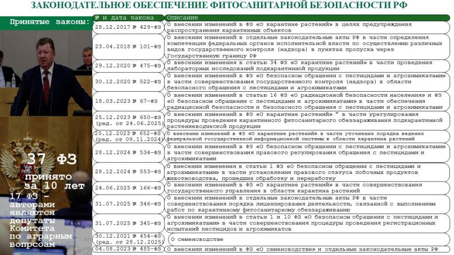 Доклад В.И. Кашина на заседании комитета по вопросу о Национальном докладе Россельхознадзора о карантинном фитосанитарном состоянии России