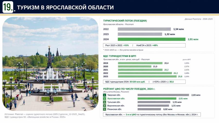Владимир Кашин: Сельский туризм рассматриваем как донастройку к тем мерам поддержки, которые сейчас принимаются в Ярославской области и других регионах Центрального федерального округа по развитию села