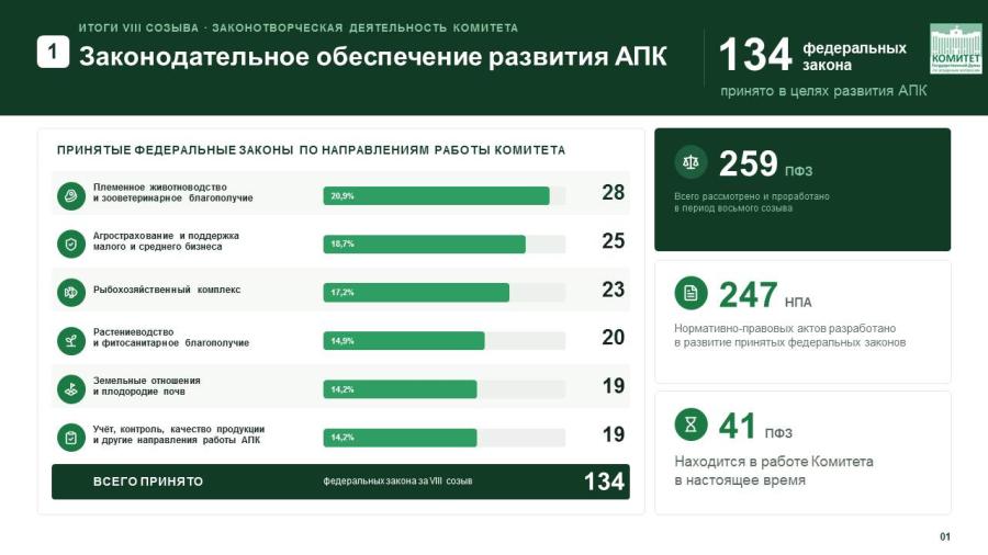 Владимир Кашин: Формирование фундаментальной законодательной базы создало условия выхода на качественно новый уровень развития агропромышленного комплекса