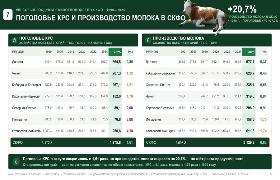 Доклад Владимира Кашина на заседании комиссии Государственного Совета Российской Федерации по направлению «Сельское хозяйство»