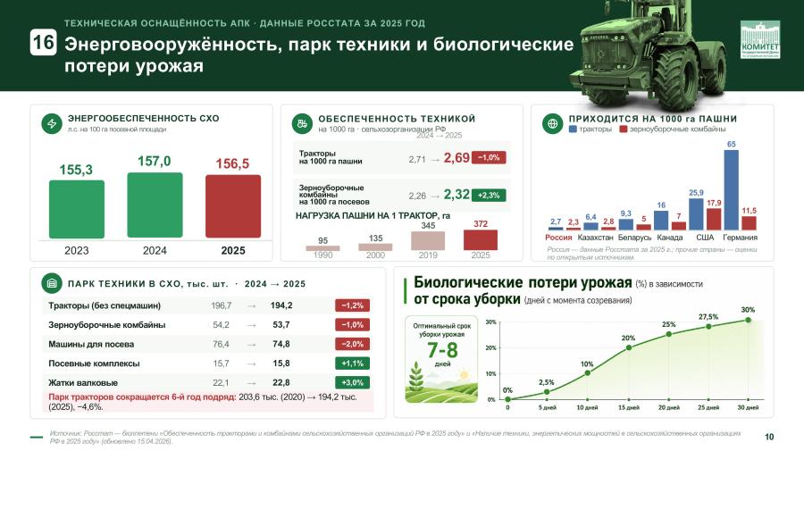 Доклад Владимира Кашина на заседании комиссии Государственного Совета Российской Федерации по направлению «Сельское хозяйство»