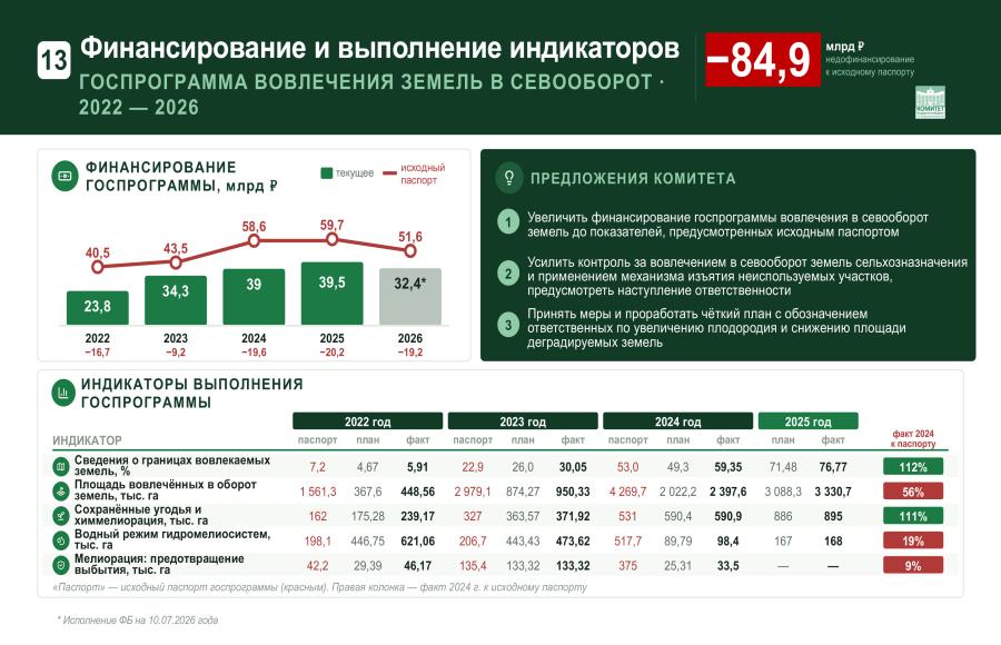 Доклад Владимира Кашина на заседании комиссии Государственного Совета Российской Федерации по направлению «Сельское хозяйство»
